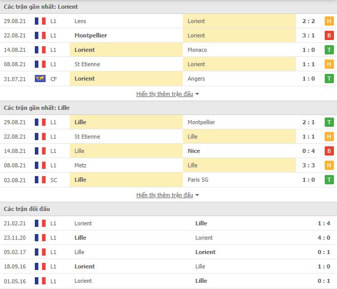 Nhận định, Soi kèo Lorient vs Lille, 02h00 ngày 11/9, Ligue 1 2