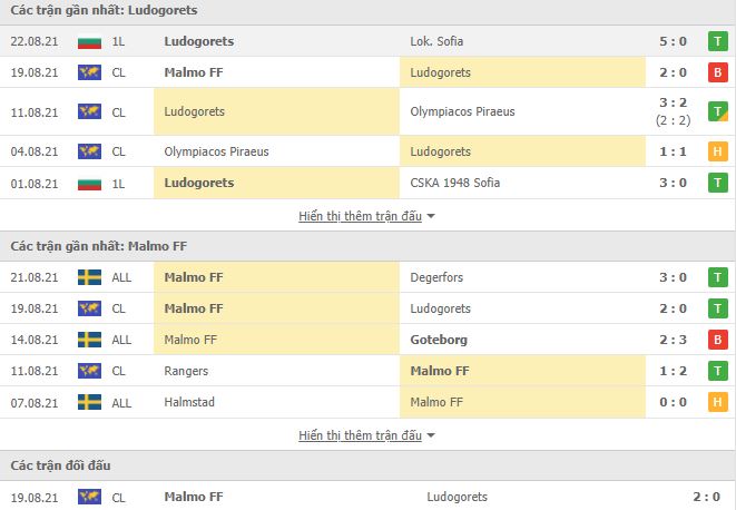 Nhận định, Soi kèo Ludogorets vs Malmo, 02h00 ngày 25/8, Cúp C1 Châu Âu 2