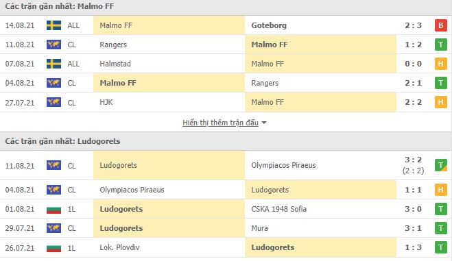 Nhận định, Soi kèo Malmo vs Ludogorets, 02h00 ngày 19/8, Cúp C1 Châu Âu 2