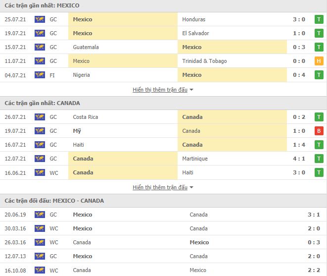 Nhận định, Soi kèo Mexico vs Canada, 09h00 ngày 30/7, Bán Kết Gold Cup 2