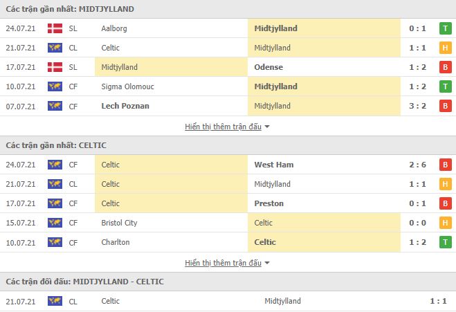 Nhận định, Soi kèo Midtjylland vs Celtic, 00h45 ngày 29/7, Cúp C1 Châu Âu 2