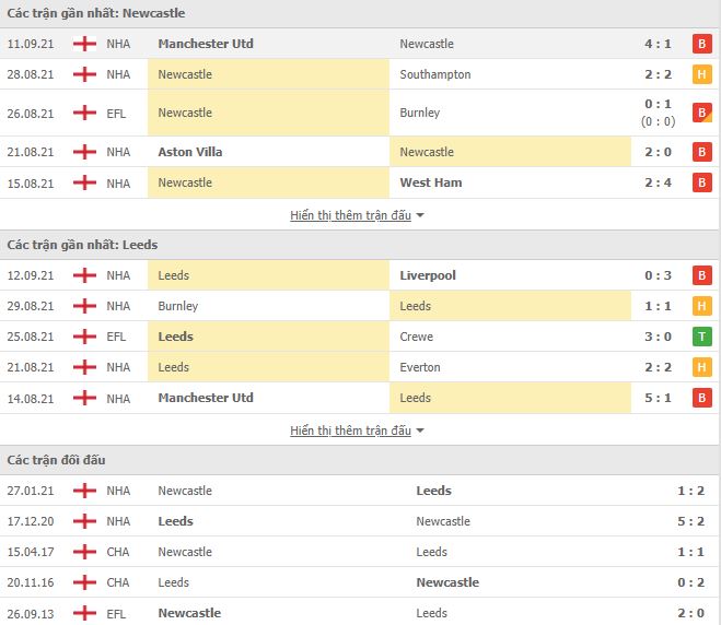 Nhận định, Soi kèo Newcastle vs Leeds, 02h00 ngày 18/9, Ngoại Hạng Anh 3