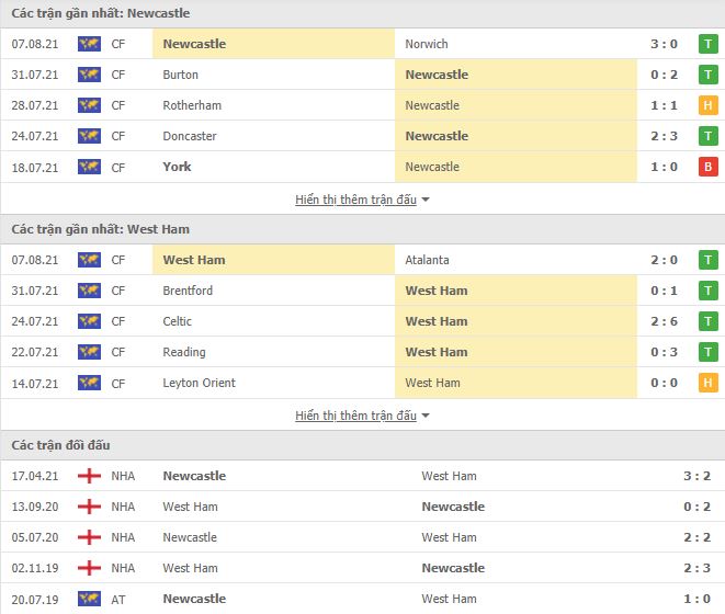 Nhận định, Soi kèo Newcastle vs West Ham, 20h30 ngày 15/8, Ngoại Hạng Anh 3