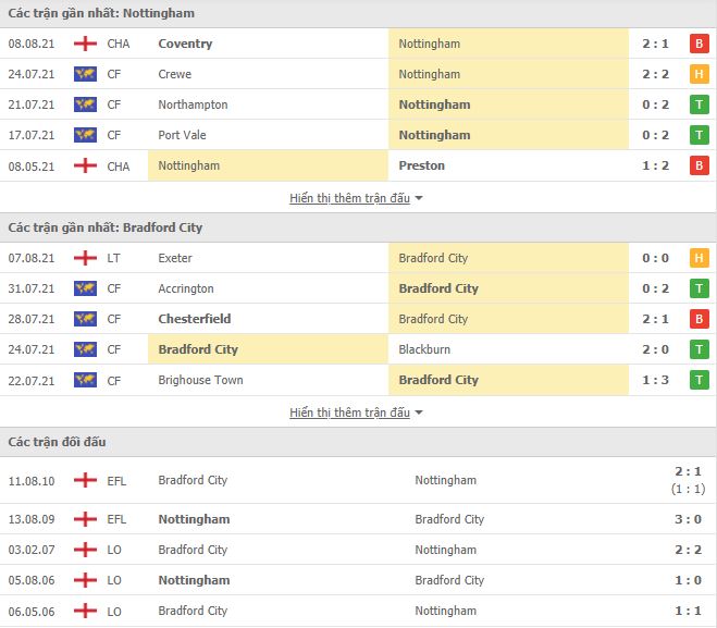 Nhận định, Soi kèo Nottingham vs Bradford, 01h45 ngày 12/8, League Cup 2