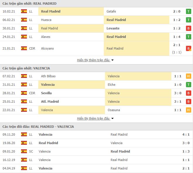 Nhận định, Soi kèo Real Madrid vs Valencia, 22h15 ngày 14/2, La Liga 3