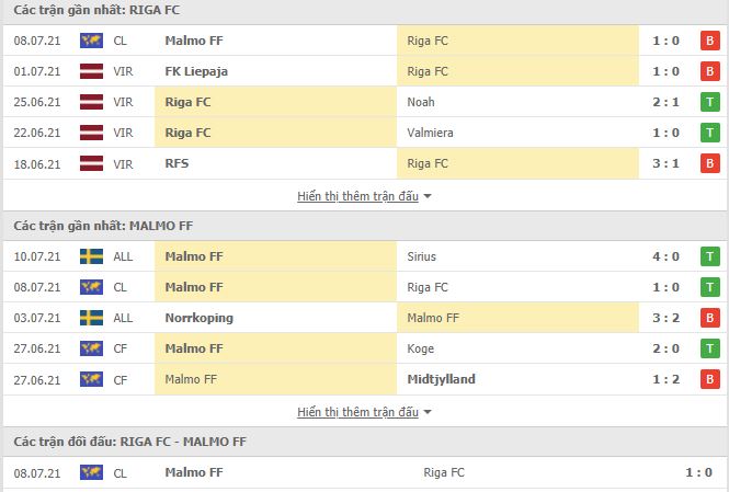 Nhận định, Soi kèo Riga vs Malmo, 23h00 ngày 13/7, Cúp C1 Châu Âu 2