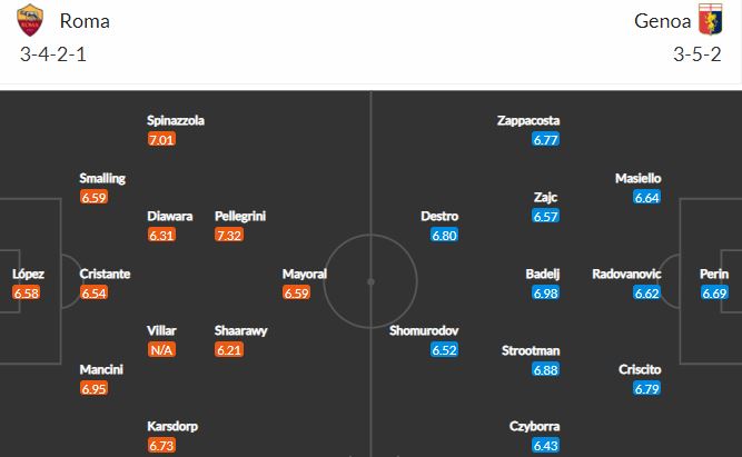 Nhận định, Soi kèo Roma vs Genoa, 18h30 ngày 7/3, Serie A 2
