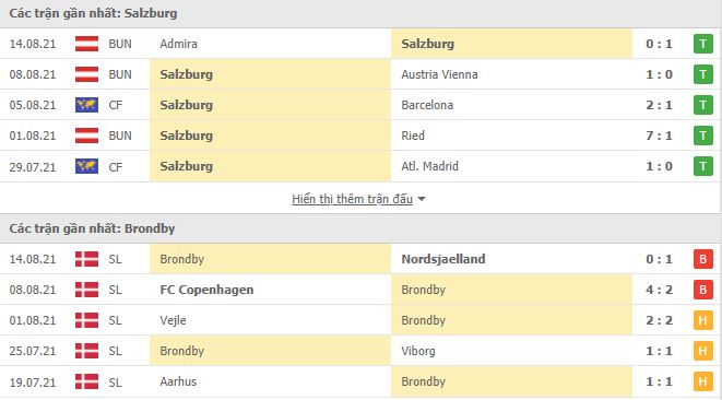 Nhận định, Soi kèo Salzburg vs Brondby, 02h00 ngày 18/8, Cúp C1 Châu Âu 2