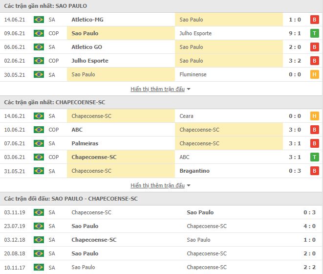Nhận định, Soi kèo Sao Paulo vs Chapecoense, 05h00 ngày 17/6, VĐQG Brazil 2