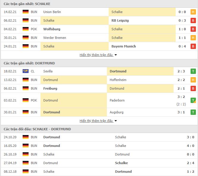 Nhận định, Soi kèo Schalke vs Dortmund, 00h30 ngày 21/2 3