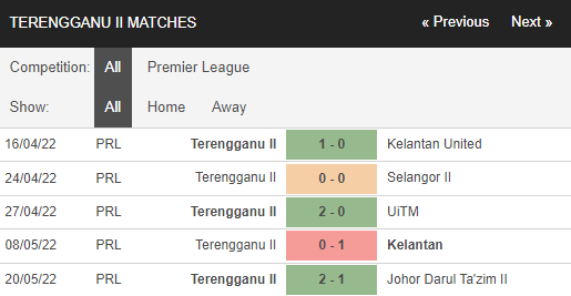 Nhận định, Soi kèo Kuching vs Terengganu II 3