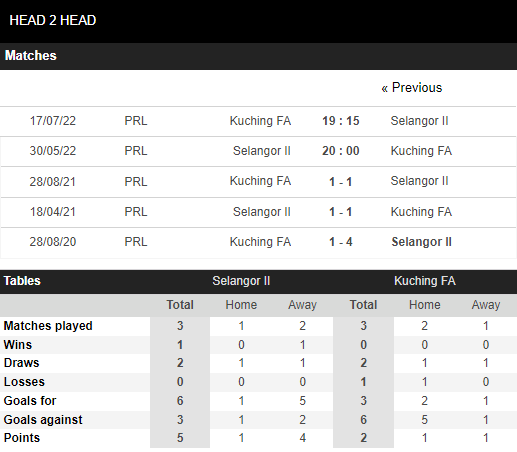 Nhận định, Soi kèo Selangor II vs Kuching 4