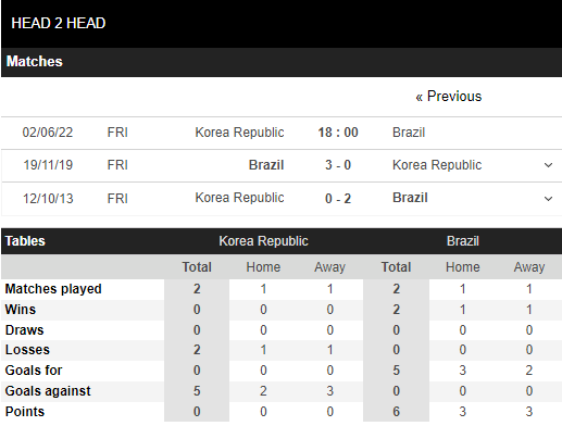 Nhận định, Soi kèo Hàn Quốc vs Brazil 4
