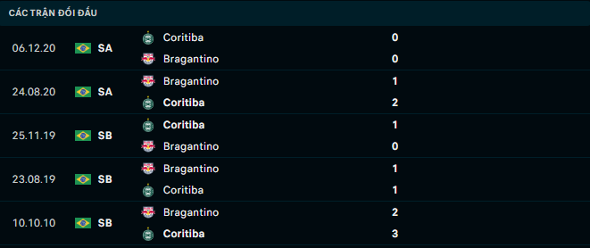 Soi kèo Bragantino vs Coritiba 4