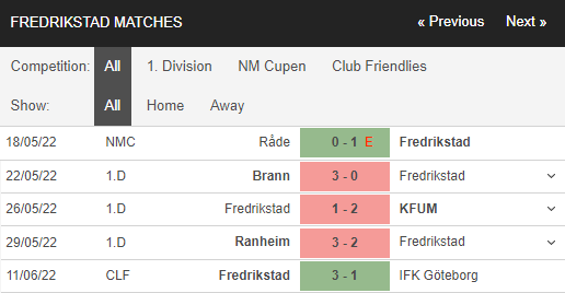 Soi kèo Fredrikstad vs Raufoss 2