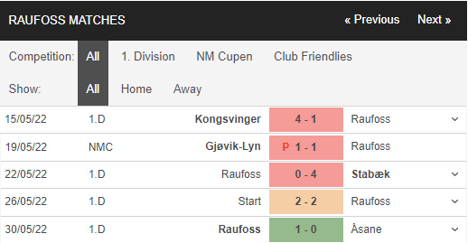 Soi kèo Fredrikstad vs Raufoss 3