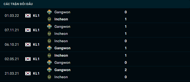 Soi kèo Incheon vs Gangwon 3
