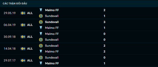 Soi kèo Sundsvall vs Malmo 3