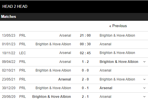 Soi kèo Arsenal vs Brighton 5