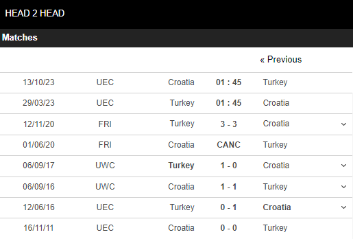 Soi kèo Thổ Nhĩ Kỳ vs Croatia 4