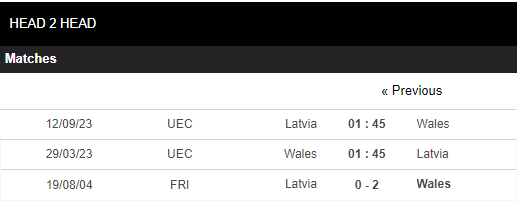 Soi kèo Wales vs Latvia 4