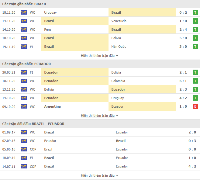 Nhận định, Soi kèo Brazil vs Ecuador, 07h30 ngày 05/6, VL World Cup 2022 2