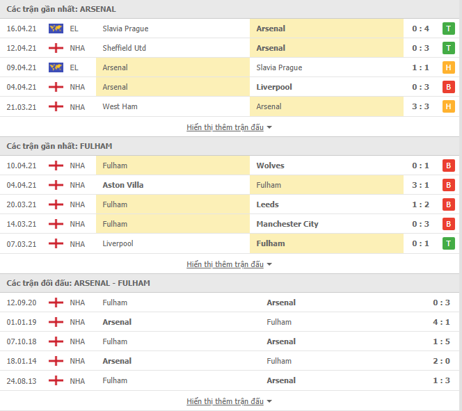 Nhận định, Soi kèo Arsenal vs Fulham, 19h30 ngày 18/4, Ngoại hạng Anh 3