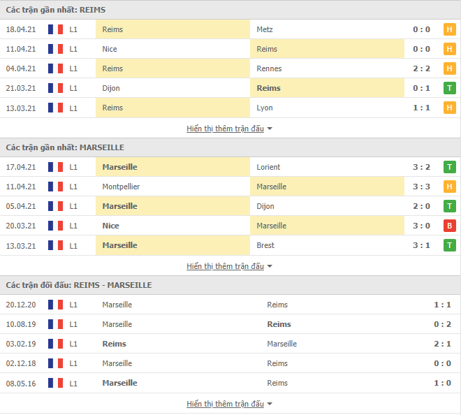 Nhận định, Soi kèo Reims vs Marseille, 02h00 ngày 24/4, Ligue 1 2