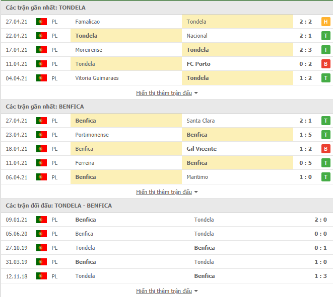 Nhận định, Soi kèo Tondela vs Benfica, 01h00 ngày 1/5 3