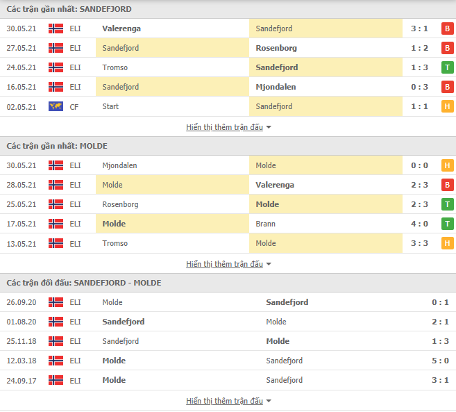 Nhận định, soi kèo Sandefjord vs Molde, 20h00 ngày 12/6, VĐQG Na Uy 2