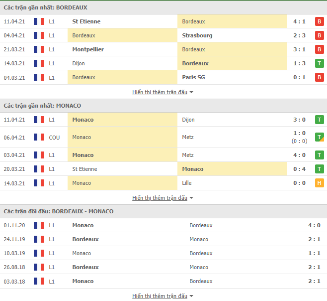 Nhận định, Soi kèo Bordeaux vs Monaco, 22h05 ngày 18/4, Ligue 1 3