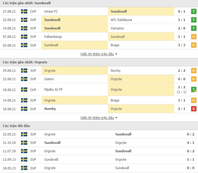 Nhận định, Soi kèo Sundsvall vs Orgryte, 00h00 ngày 7/9, Hạng 2 Thụy Điển 2