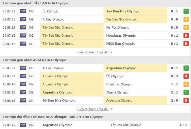 Nhận định, Soi kèo U23 Tây Ban Nha vs U23 Argentina, 18h00 ngày 28/7, Olympic 2