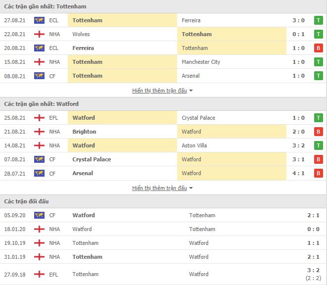 Nhận định, Soi kèo Tottenham vs Watford, 20h00 ngày 29/8, Ngoại Hạng Anh 3