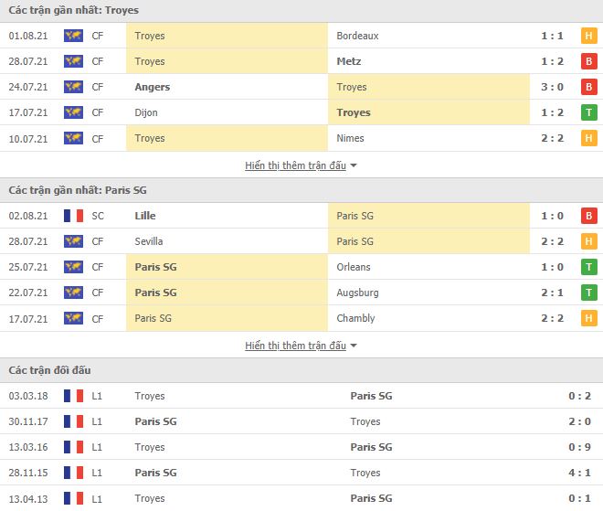 Nhận định, Soi kèo Troyes vs PSG, 02h00 ngày 8/8, Ligue 1 3
