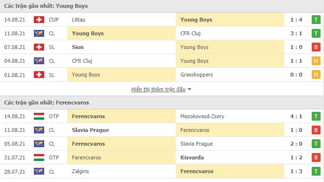 Nhận định, Soi kèo Young Boys vs Ferencvaros, 02h00 ngày 19/8, Cúp C1 Châu Âu 2