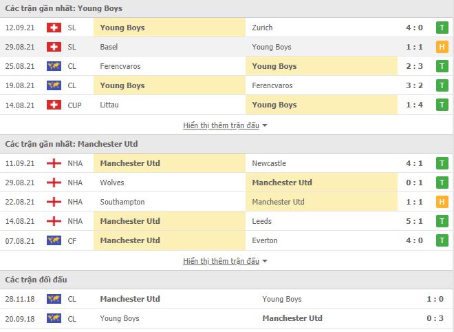 Nhận định, Soi kèo Young Boys vs MU, 23h45 ngày 14/9, Cúp C1 Châu Âu 3