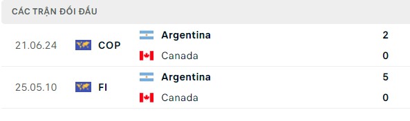 Nhận định, soi kèo Argentina vs Canada, 07h00 ngày 10/07: Điệu Tango vào đúng nhịp