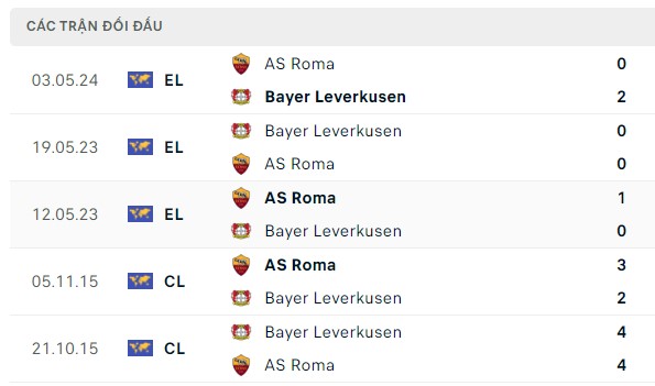 Nhận định, soi kèo Bayer Leverkusen vs Roma, 02h00 ngày 10/05: Cạm bẫy chờ sẵn