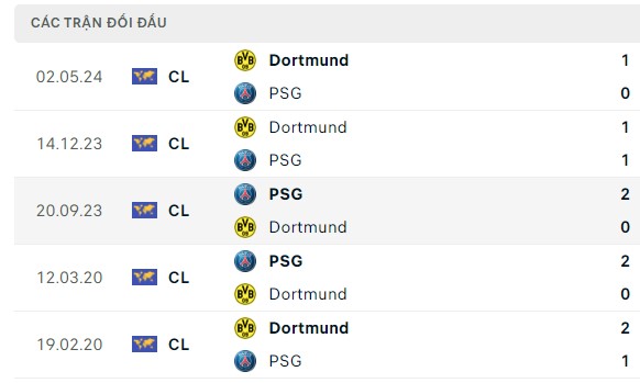Nhận định, soi kèo PSG vs Dortmund, 02h00 ngày 07/05: Chờ đợi ngược dòng