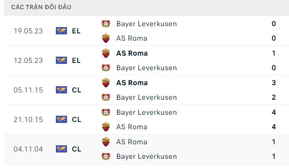 Nhận định, soi kèo Roma vs Bayer Leverkusen, 02h00 ngày 03/05: Đòi nợ sớm