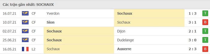 Nhận định, Soi kèo Dijon vs Sochaux 4
