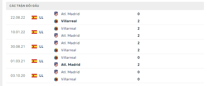 Soi kèo nhà cái Villarreal vs Atletico 5