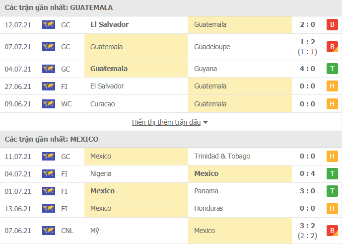 Nhận định, Soi kèo Guatemala vs Mexico, 08h30 ngày 15/7, Gold Cup 3