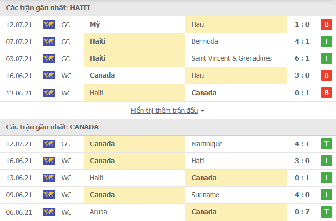 Nhận định, Soi kèo Haiti vs Canada 2