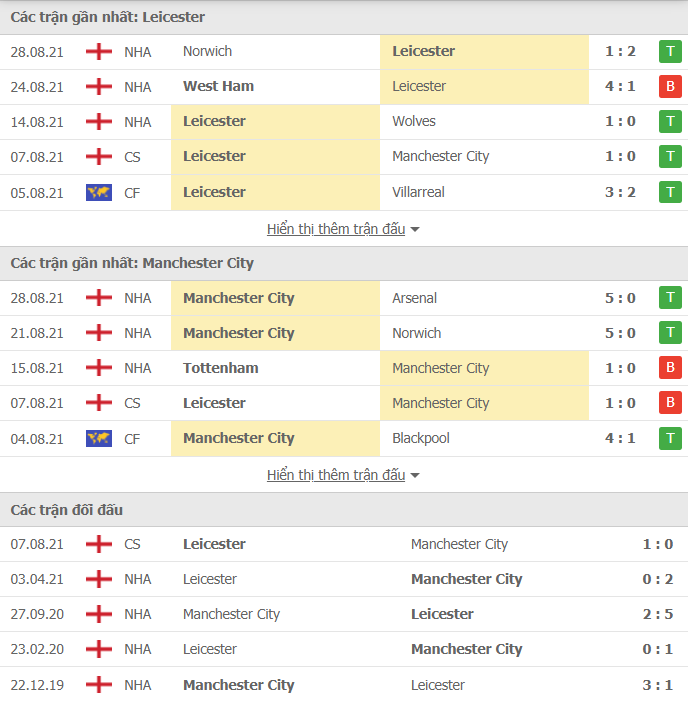 Nhận định, Soi kèo Leicester vs Man City 3
