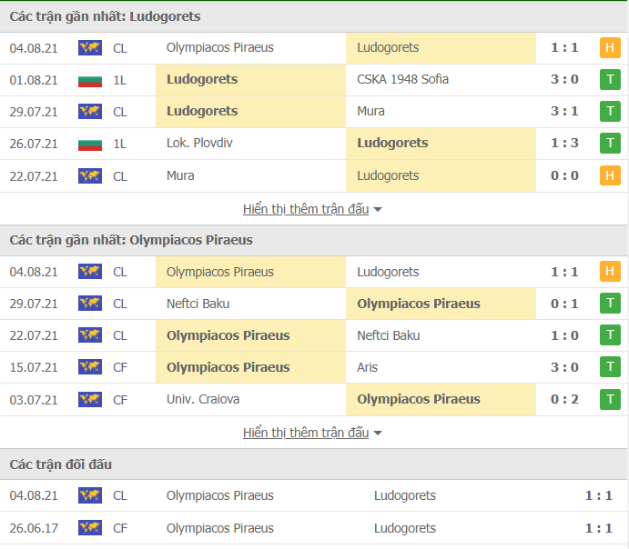 Nhận định, Soi kèo Ludogorets vs Olympiakos 2