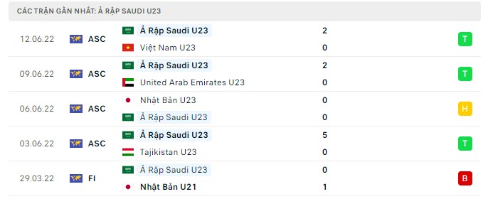 Soi kèo U23 Australia vs U23 Saudi Arabia 3